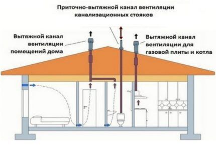 Вентиляция в каркасном доме своими руками: выбор лучшей схемы и правила сооружения Вентиляция в каркасном доме своими руками: выбор лучшей схемы и правила сооружения