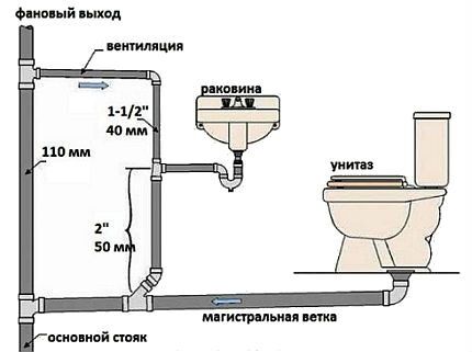 Внутренняя канализация: варианты устройства в квартире и частном доме