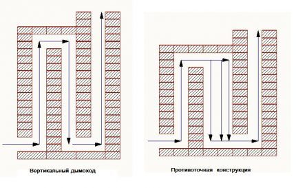 Виды печей из кирпича для дома: типы агрегатов по назначению и конструктивным особенностям Виды печей из кирпича для дома: типы агрегатов по назначению и конструктивным особенностям