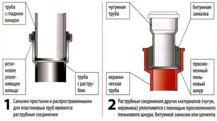 Внутренняя канализация: варианты устройства в квартире и частном доме