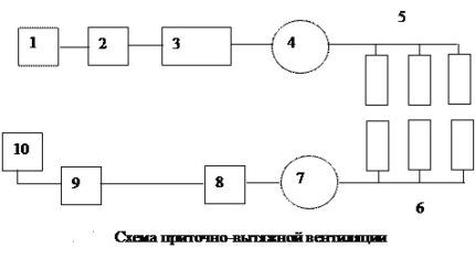 Нормы кратности воздухообмена в различных помещениях + примеры расчетов