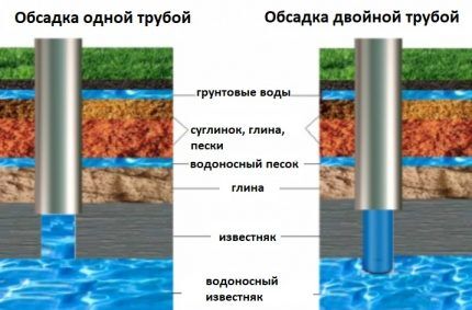 Какие трубы лучше для скважины: обзор и сравнение всех видов подходящих труб Какие трубы лучше для скважины: обзор и сравнение всех видов подходящих труб