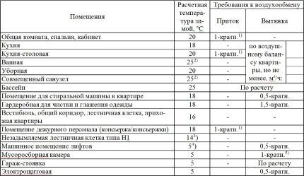 Как сделать расчет вентиляции: формулы и пример расчёта приточно-вытяжной системы