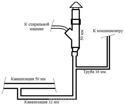 Отвод конденсата от наружного блока кондиционера: способы организации и лучшие технологические решения Отвод конденсата от наружного блока кондиционера: способы организации и лучшие технологические решения