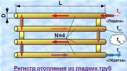 Регистры отопления: виды конструкций, расчет параметров, особенности монтажа Регистры отопления: виды конструкций, расчет параметров, особенности монтажа