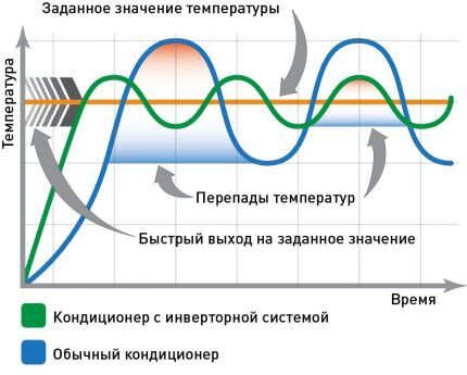 Инверторная или обычная сплит-система — что лучше? Сравнительный обзор и советы по выбору Инверторная или обычная сплит-система — что лучше? Сравнительный обзор и советы по выбору