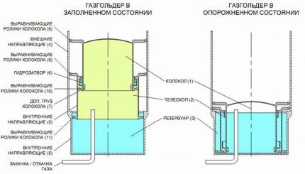 Разновидности газгольдеров: основы классификации + обзор популярных марок