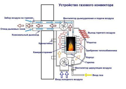 Отопительные газовые конвекторы: ориентиры выбора лучшей разновидности и марки
