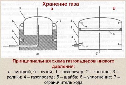 Разновидности газгольдеров: основы классификации + обзор популярных марок
