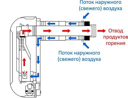 Отопительные газовые конвекторы: ориентиры выбора лучшей разновидности и марки