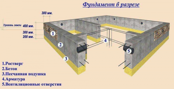 Высота поднятия ленточного фундамента над землей: факторы влияния