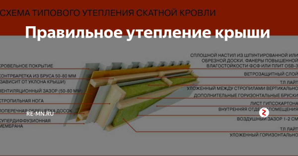 Подробная инструкция по утеплению крыши изнутри: советы и рекомендации Подробная инструкция по утеплению крыши изнутри: советы и рекомендации