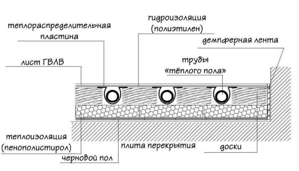 Требования и конструкция слоев пирога водяного теплого пола по бетону Требования и конструкция слоев пирога водяного теплого пола по бетону