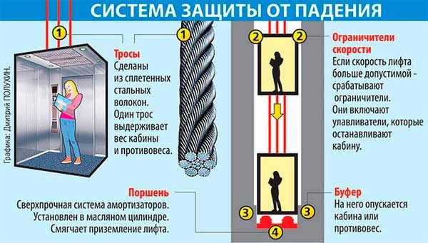 Устройство лифта: как работает современный подъёмный механизм