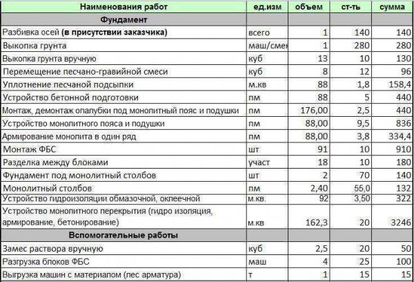 Примерные расходы на изготовление ленточного фундамента 8 на 10 м: подробная информация и рекомендации Примерные расходы на изготовление ленточного фундамента 8 на 10 м: подробная информация и рекомендации