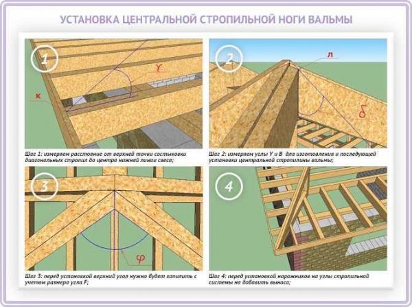 Особенности стропильной системы четырехскатной крыши: преимущества, конструкция и выбор материалов Особенности стропильной системы четырехскатной крыши: преимущества, конструкция и выбор материалов