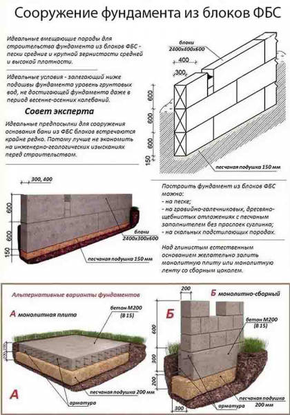 Достоинства и недостатки бетонного цоколя, инструкция по возведению своими руками