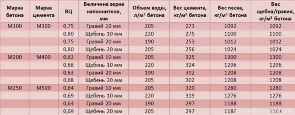 Стоимость кубического метра готового бетона для фундамента: цены и расчеты Стоимость кубического метра готового бетона для фундамента: цены и расчеты