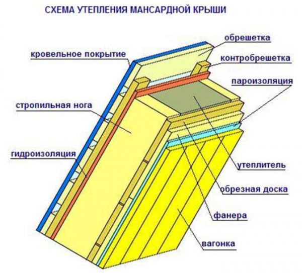 Подробная инструкция по утеплению крыши изнутри: советы и рекомендации Подробная инструкция по утеплению крыши изнутри: советы и рекомендации