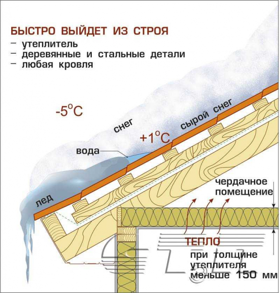 Подробная инструкция по утеплению крыши изнутри: советы и рекомендации Подробная инструкция по утеплению крыши изнутри: советы и рекомендации