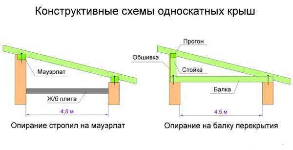 Советы по возведению односкатной крыши для пристройки к дому — экспертные рекомендации Советы по возведению односкатной крыши для пристройки к дому — экспертные рекомендации