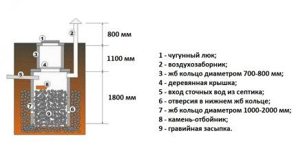 Как сооружается выгребная яма из бетонных колец: схемы + пошаговое руководство Как сооружается выгребная яма из бетонных колец: схемы + пошаговое руководство