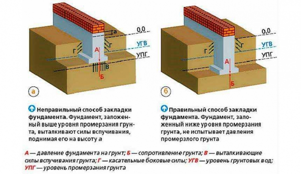 Высота поднятия ленточного фундамента над землей: факторы влияния