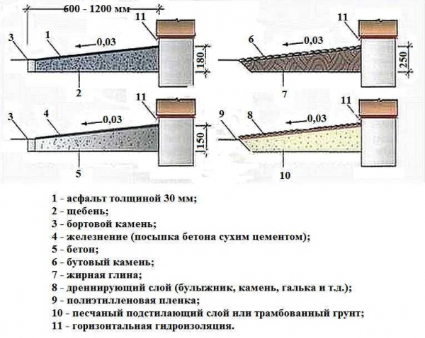 Как обустроить отмостку вокруг колодца: пошаговая инструкция своими руками