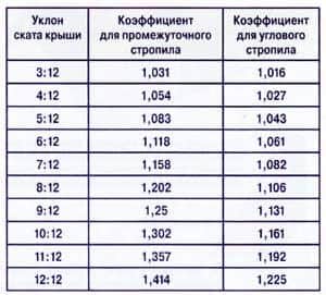Вальмовая крыша своими руками Вальмовая крыша своими руками