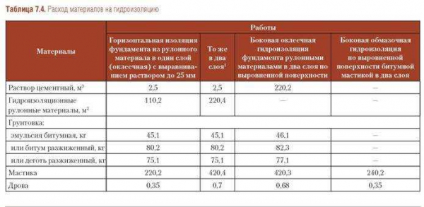 Расчет расхода битума на 1 м2 гидроизоляции: правильный способ и полезные рекомендации Расчет расхода битума на 1 м2 гидроизоляции: правильный способ и полезные рекомендации