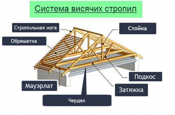 Варианты и исполнение стропильной системы двухскатной крыши каркасного дома