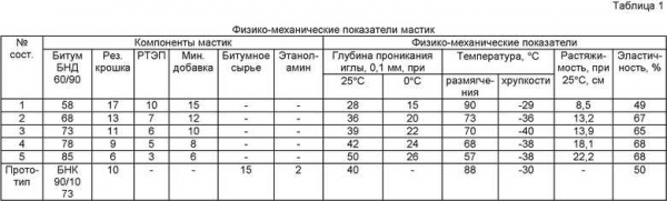 Расчет расхода битума на 1 м2 гидроизоляции: правильный способ и полезные рекомендации Расчет расхода битума на 1 м2 гидроизоляции: правильный способ и полезные рекомендации