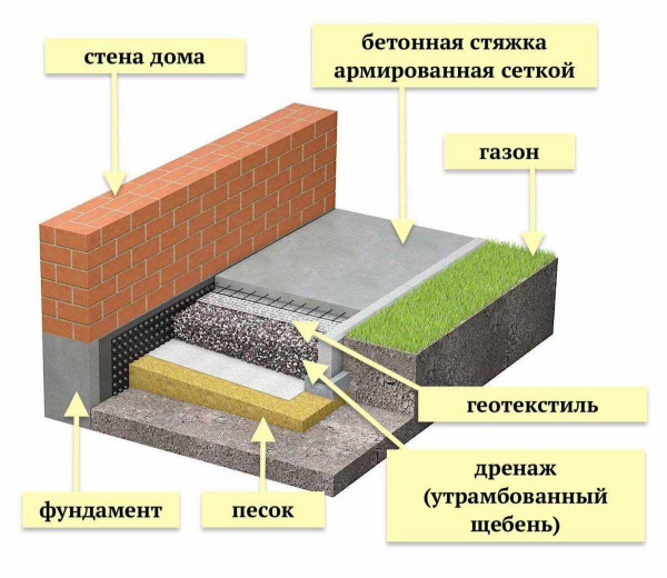 Как красить отмостку из бетона: полезные советы и рекомендации Как красить отмостку из бетона: полезные советы и рекомендации