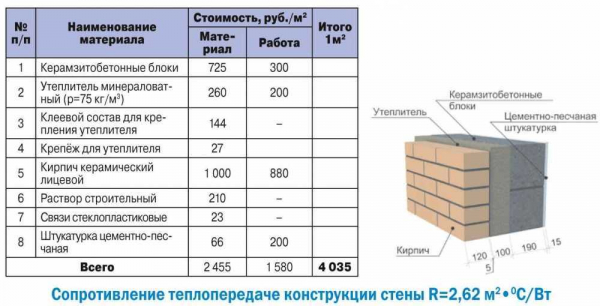 Особенности керамзитобетонных полнотелых блоков: виды, нюансы кладки и примерные цены Особенности керамзитобетонных полнотелых блоков: виды, нюансы кладки и примерные цены