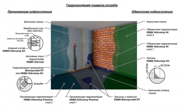 Инъекционная гидроизоляция фундамента: принцип работы, способы и области применения Инъекционная гидроизоляция фундамента: принцип работы, способы и области применения