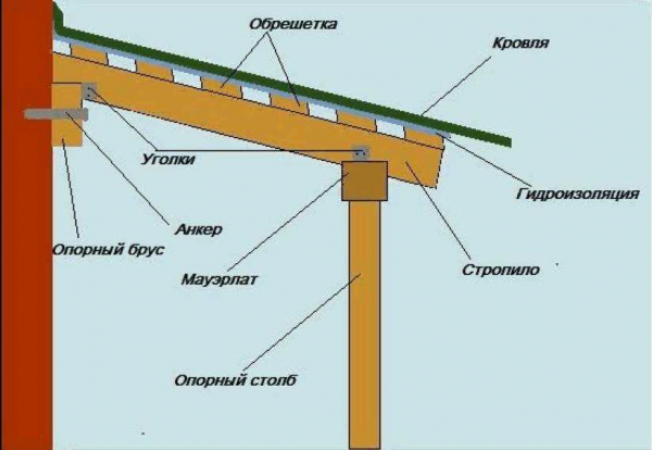 Советы по возведению односкатной крыши для пристройки к дому — экспертные рекомендации Советы по возведению односкатной крыши для пристройки к дому — экспертные рекомендации