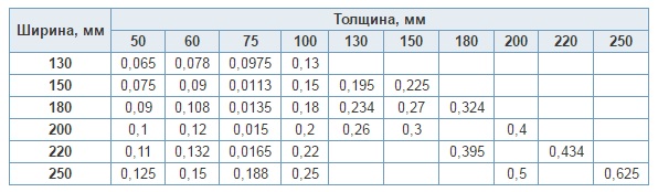 Расчет кубатуры пиломатериалов &ndash; дело непростое, но необходимое