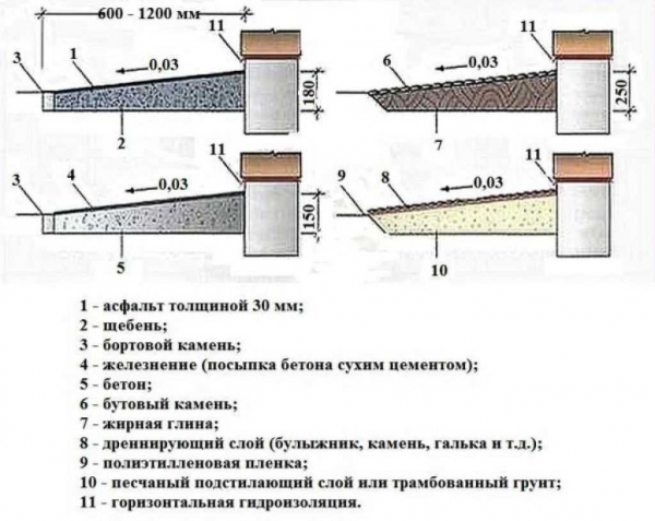 Отмостка многоквартирного дома: все, что нужно знать Отмостка многоквартирного дома: все, что нужно знать