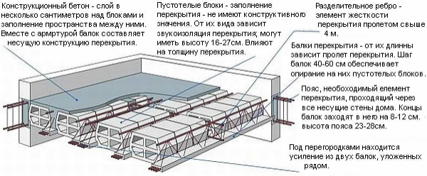 Сборно-монолитные перекрытия: особенности, достоинства и недостатки