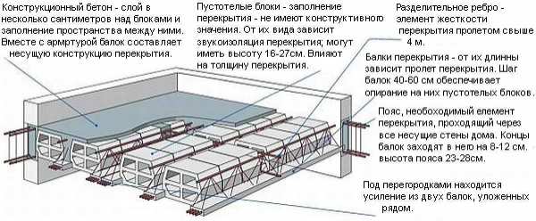 Сборно-монолитные перекрытия: особенности, достоинства и недостатки