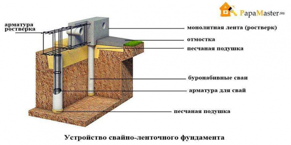 Особенности и технология возведения свайного фундамента с монолитным ростверком — современные решения для надежного строительства Особенности и технология возведения свайного фундамента с монолитным ростверком — современные решения для надежного строительства