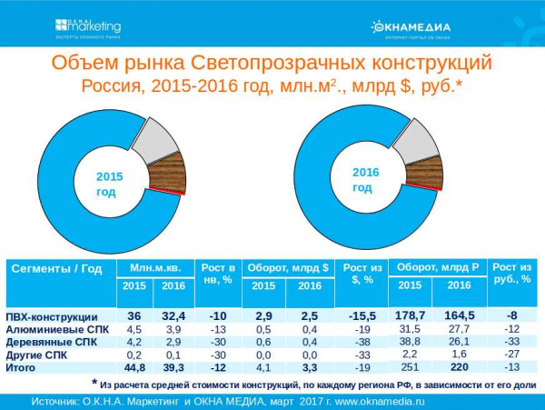 Топ производителей пластиковых окон: выбирайте самые надежные и качественные конструкции Топ производителей пластиковых окон: выбирайте самые надежные и качественные конструкции