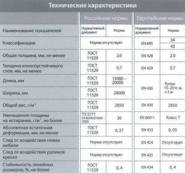 Толщина линолеума: как выбрать покрытие и сделать правильный выбор