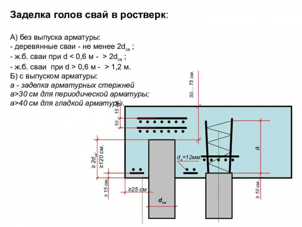Высота поднятия ленточного фундамента над землей: факторы влияния