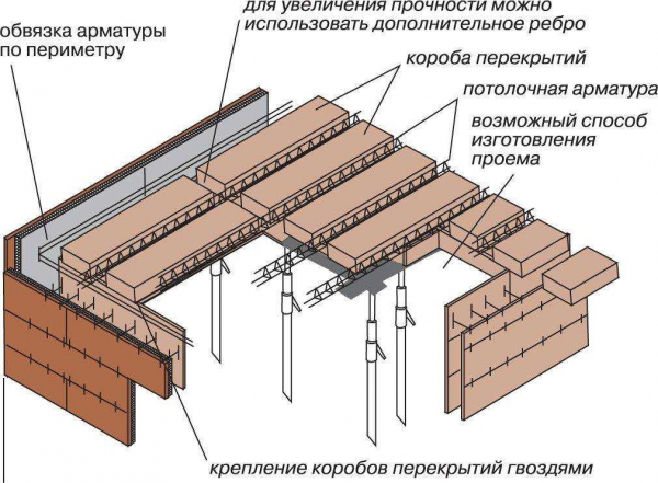 Монолитное ребристое перекрытие: принципы рассчета и монтаж