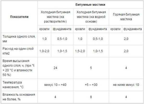 Расчет расхода битума на 1 м2 гидроизоляции: правильный способ и полезные рекомендации Расчет расхода битума на 1 м2 гидроизоляции: правильный способ и полезные рекомендации