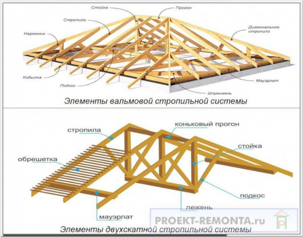 Варианты и исполнение стропильной системы двухскатной крыши каркасного дома
