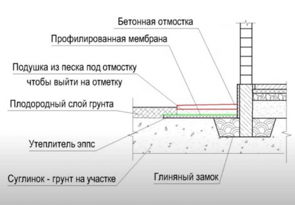 Как красить отмостку из бетона: полезные советы и рекомендации Как красить отмостку из бетона: полезные советы и рекомендации
